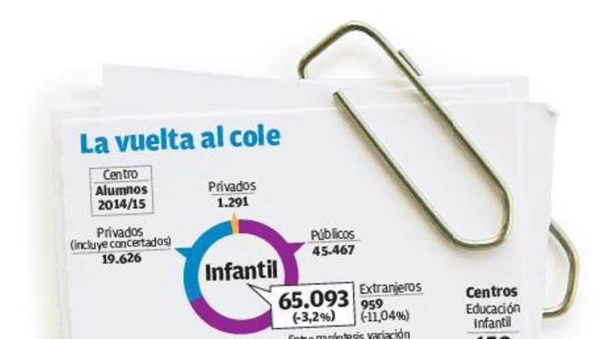 La caída de la matrícula en las aulas de Infantil se quintuplica