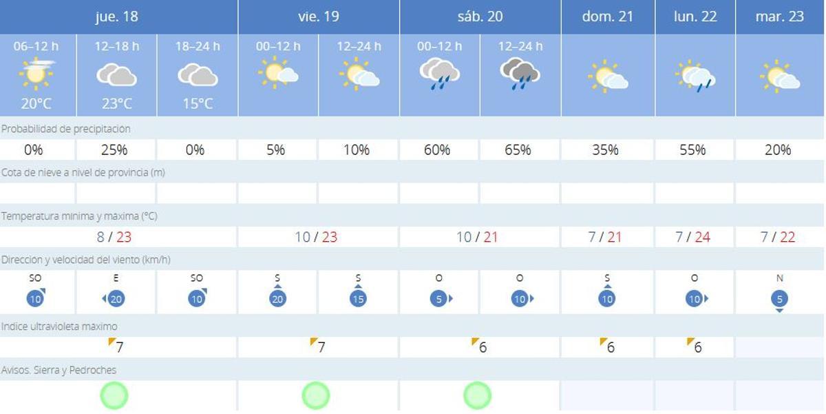 El tiempo en Villaviciosa