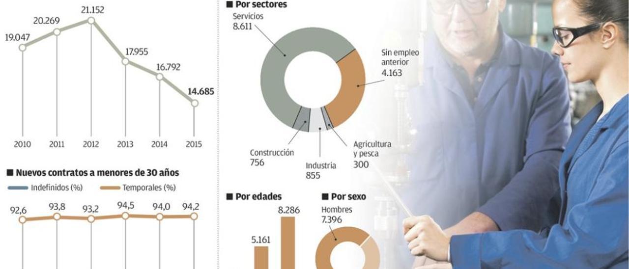 Las empresas cárnicas y los talleres de coches contratarán más aprendices