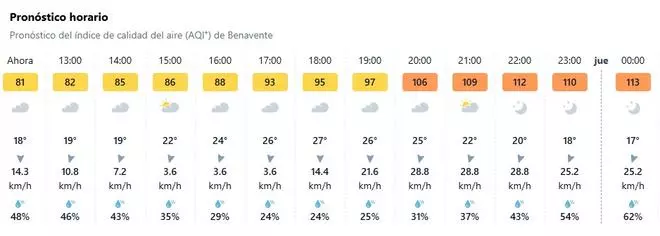 Mejora relativa de la calidad del aire en Benavente, por menor presencia del humo de los fuegos