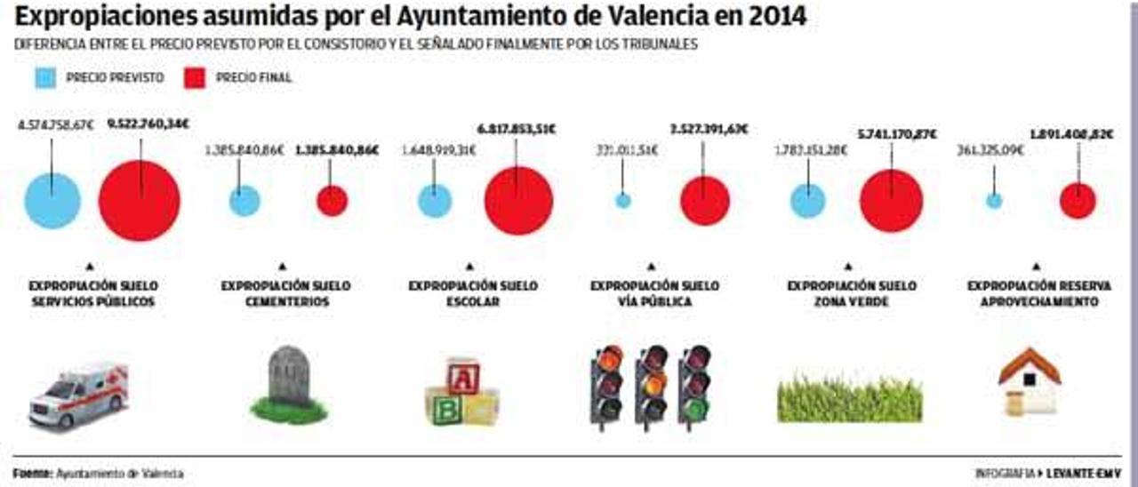 Urbanismo usará el nuevo PGOU para paliar la sangría de las expropiaciones