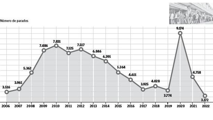 Las Pitiusas mantienen el empleo y cierran agosto con los mismos parados que en julio