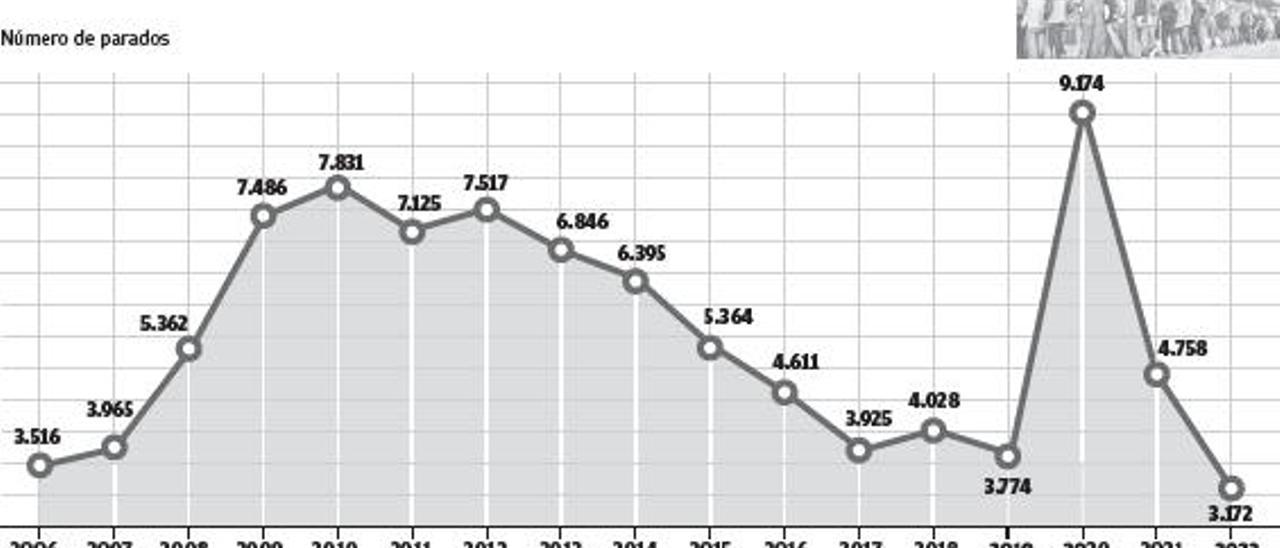 Las Pitiusas mantienen el empleo y cierran agosto con los mismos parados que en julio