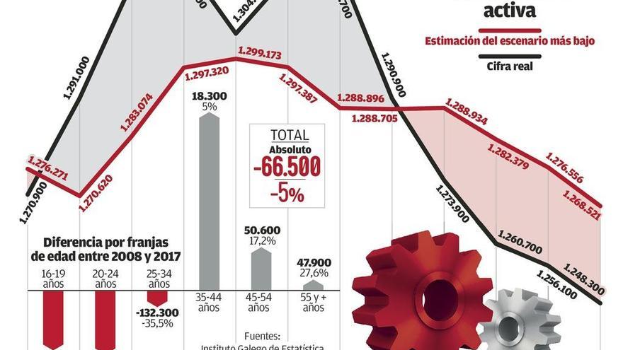 Galicia supera incluso la previsión oficial más pesimista de pérdida de población activa