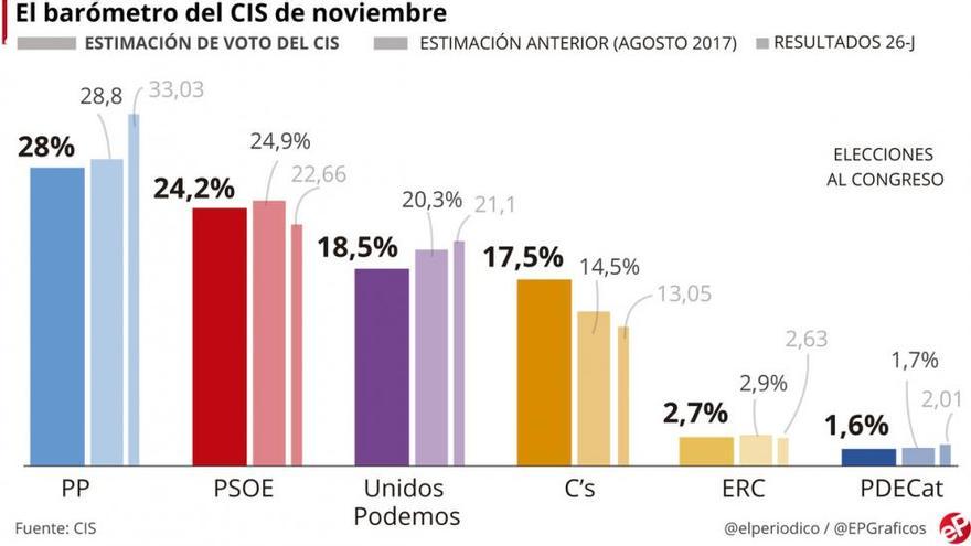 El CIS confirma el ascenso de C&#039;s y la caída de Podemos tras el 1-O