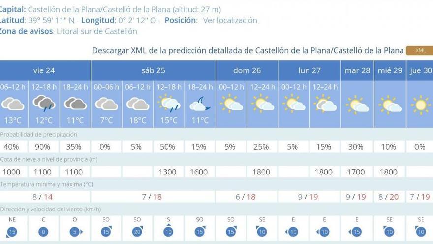 Se avecinan lluvias para el fin de semana en Castellón