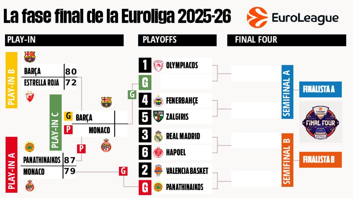 Así está el cuadro de la Euroliga 2025/26 antes del último partido del Play-In