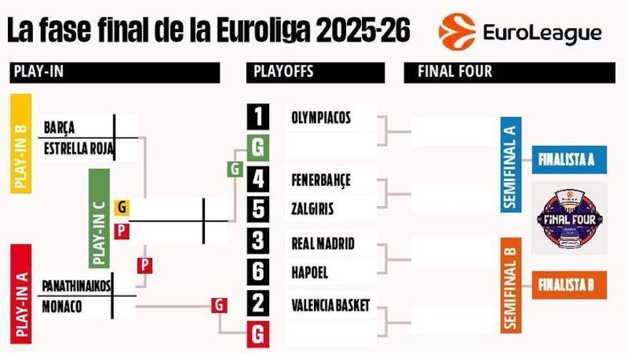 Así queda el cuadro de la Euroliga en los playoffs: cruces, rivales de Barcelona, Madrid y Valencia y fechas confirmadas