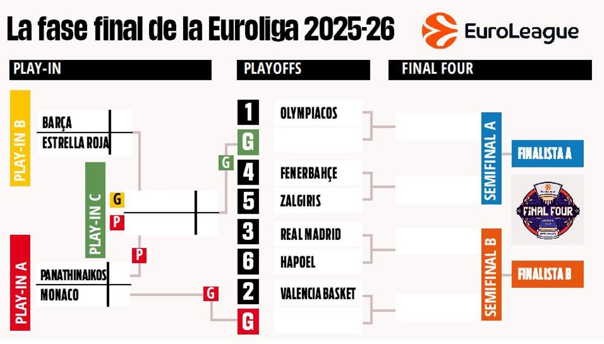 Así queda el cuadro de la Euroliga 2025/26