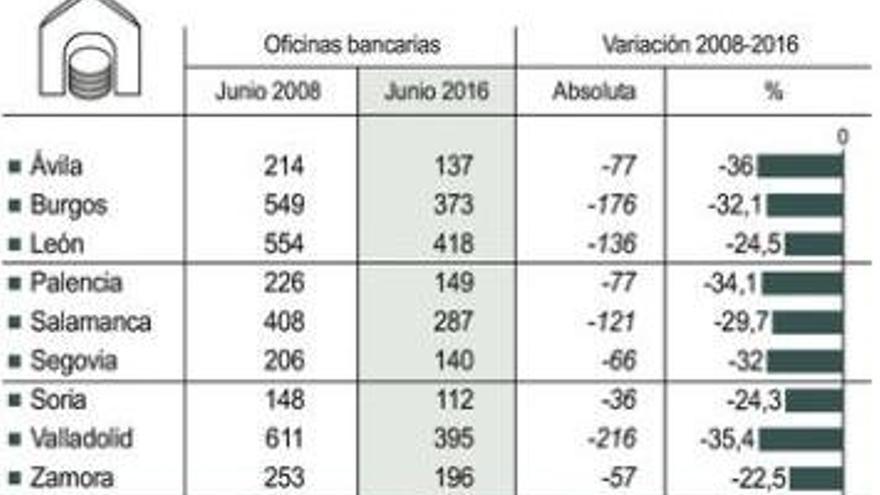 La crisis obliga a echar el cierre de 57 oficinas bancarias en la provincia