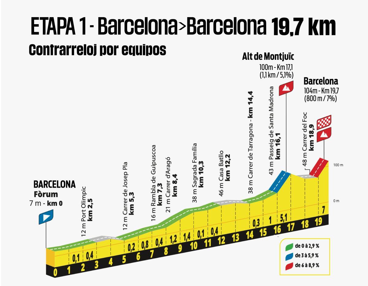 El perfil de la Etapa 1 del Tour de Francia 2026