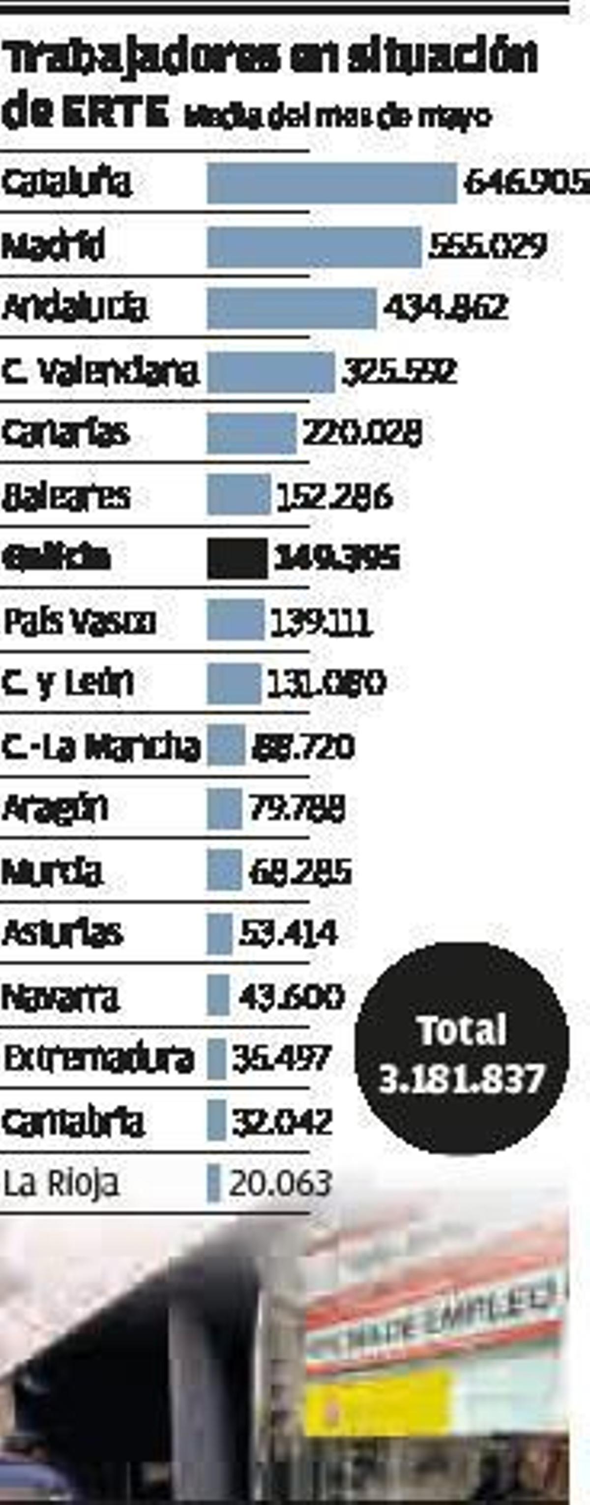 Los ERTE se extenderán hasta septiembre, pero con rebajas menores en las cotizaciones
