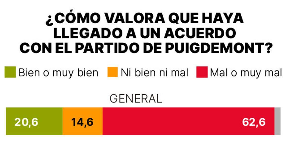 Valoración del acuerdo con Puigdemont.