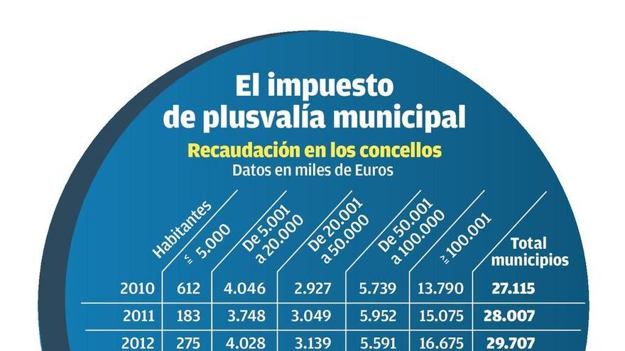 Los concellos recaudan por la plusvalía un 51% más de lo previsto pese a la crisis del ladrillo