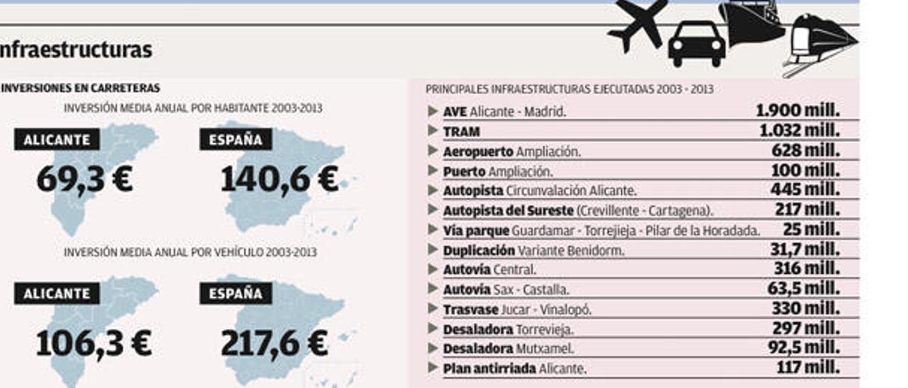 La inversión en carreteras derrapa en la provincia