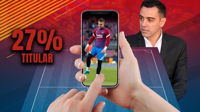 27%. Arnau Tenas seguiría como tercer portero del Barça. 1 de cada 4 lectores le daría una oportunidad como titular en algunos partidos