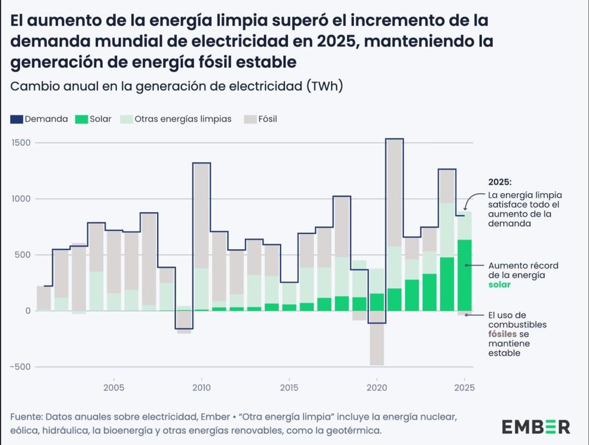 Evolución de la producción de energías limpias, demanda y combustibles fósiles