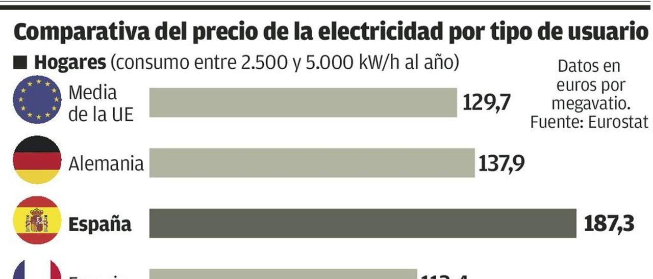 La nueva rebaja de la luz industrial, cinco veces inferior a la que logró el País Vasco