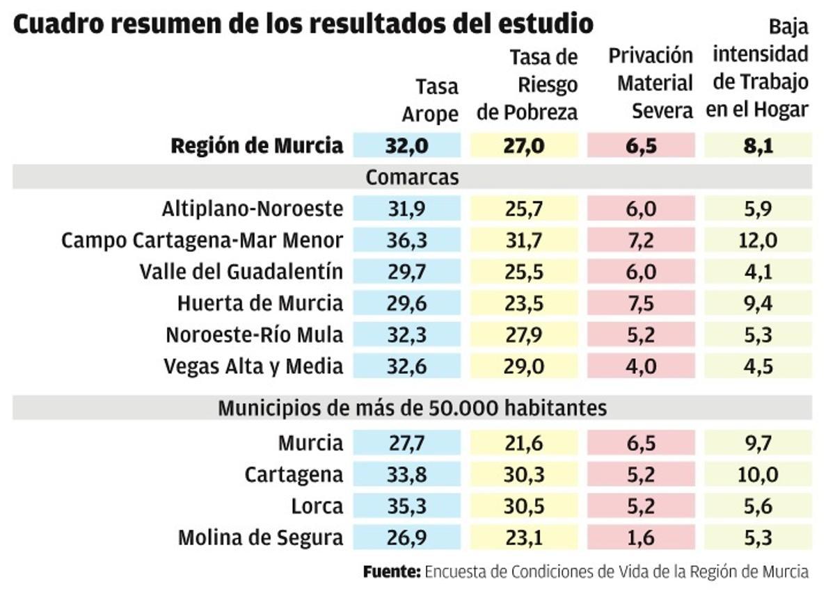 Una de cada tres personas, en riesgo de pobreza en la Región