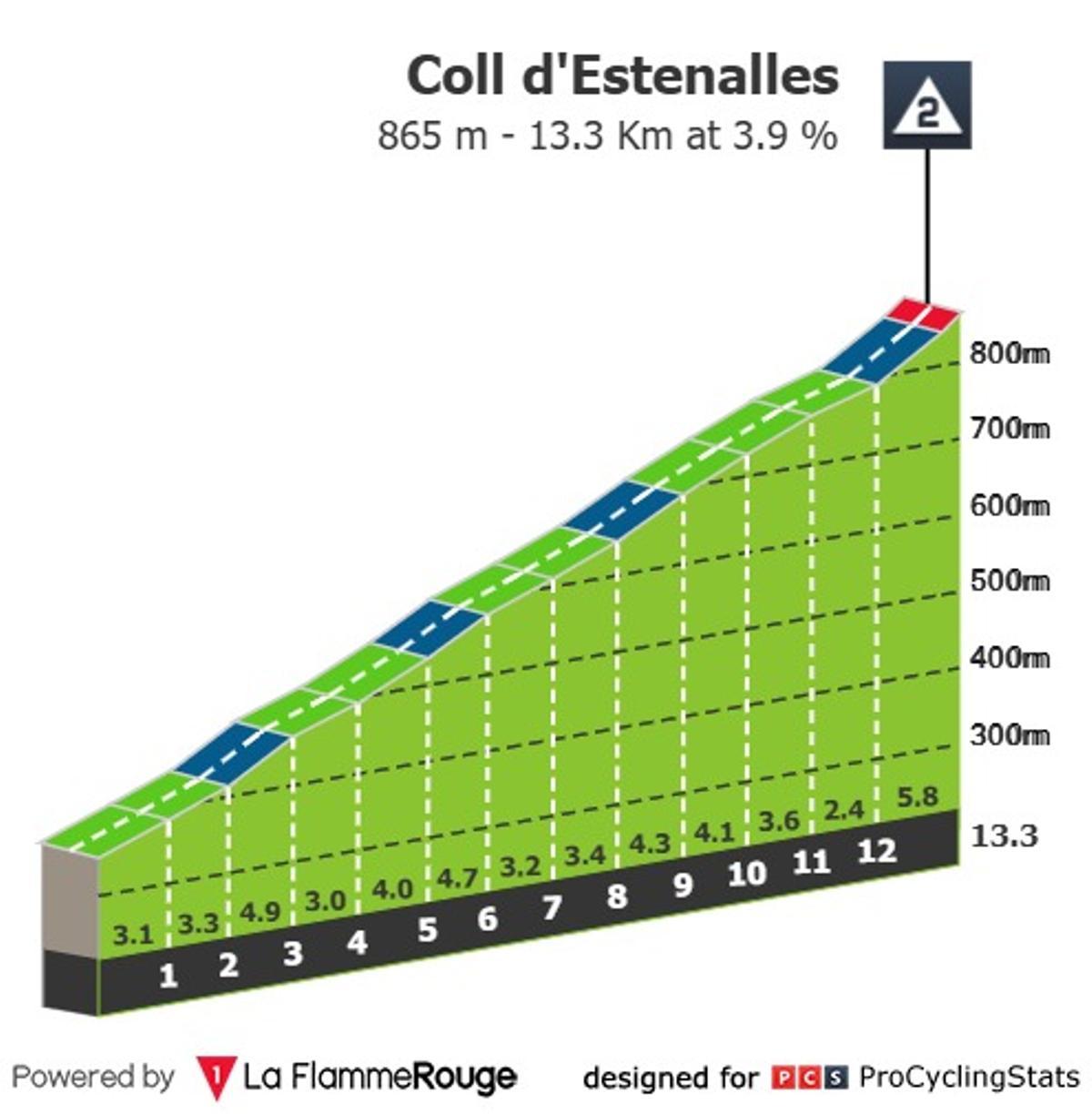 La ascensión al Coll d'Estenalles en la etapa 3 de la Volta Catalunya 2025