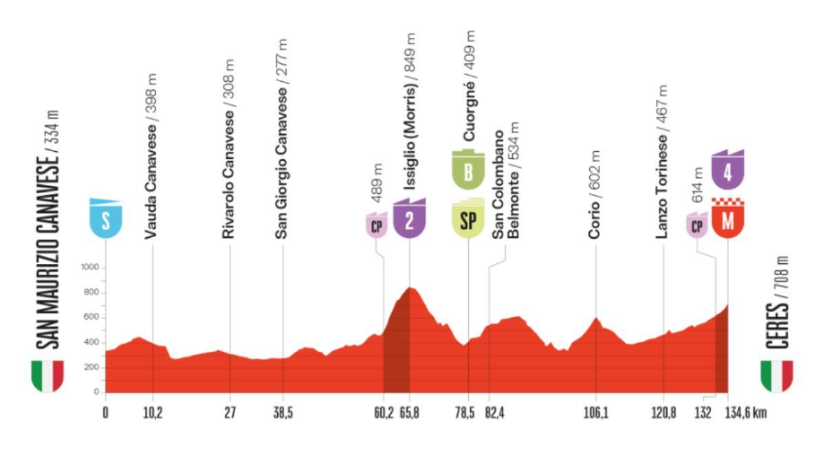 El perfil de la etapa 3 de la Vuelta a España 2025