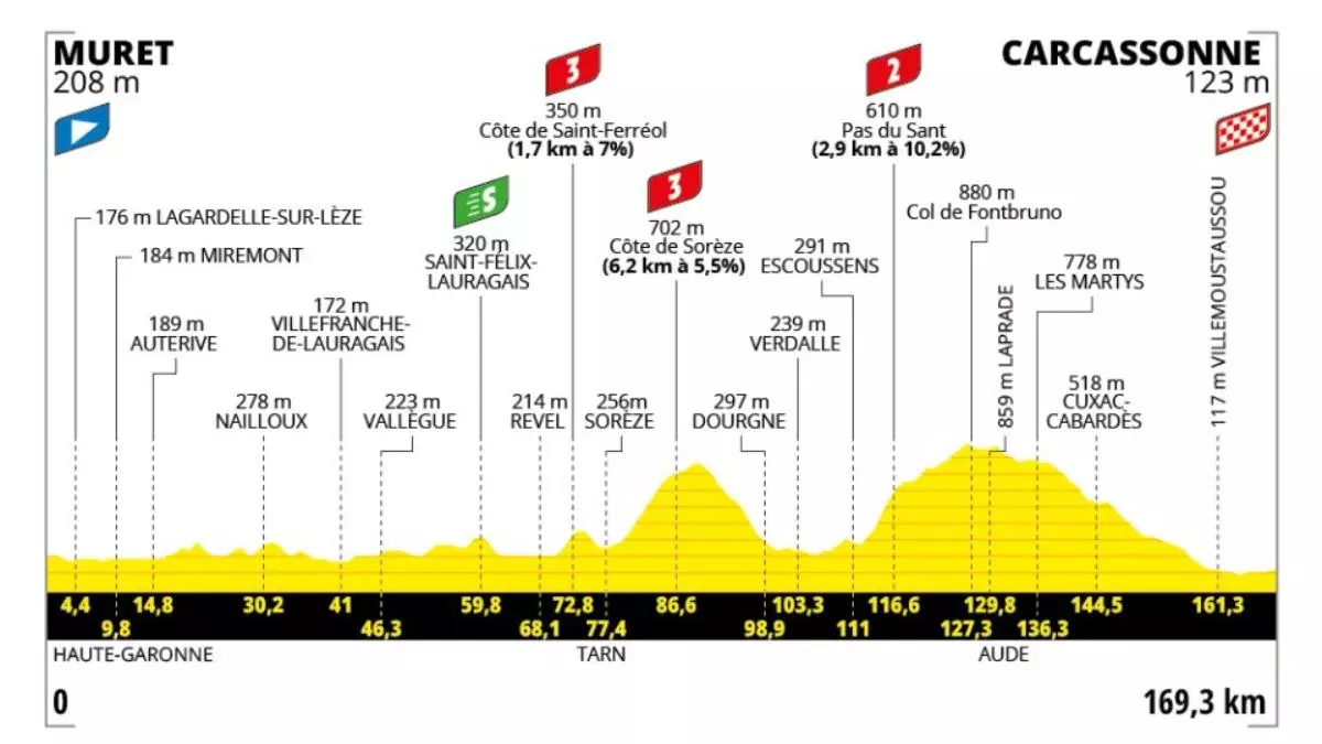 Etapa 15 del Tour de Francia 2025 hoy: perfil, a qué hora y dónde ver gratis y en abierto por TV, online y en directo