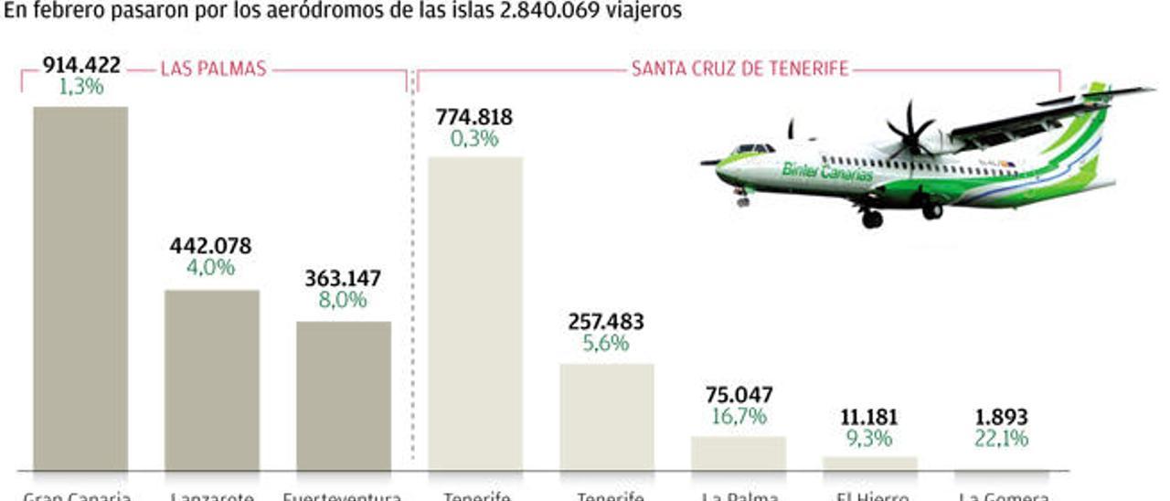 El turismo nacional compensa la bajada de visitantes nórdicos en febrero