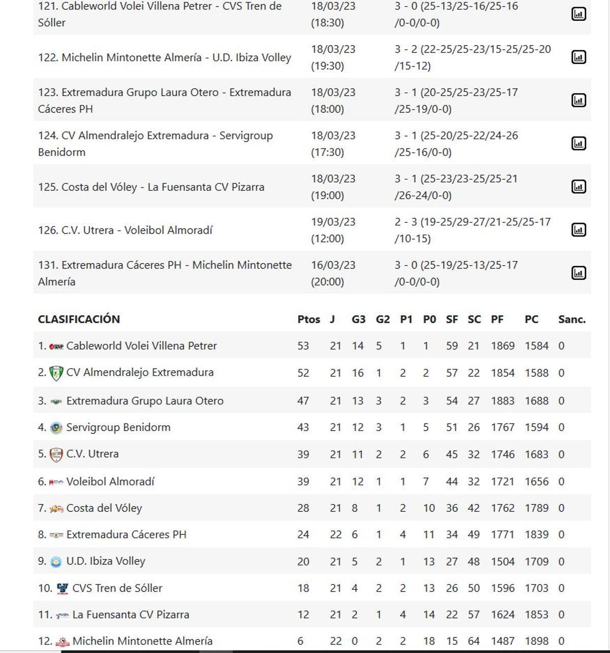 Resultados y clasificación del Grupo b de la Superliga 2 Masculina.