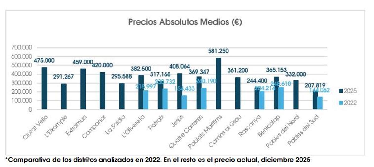 Precios medios de la vivienda en València.