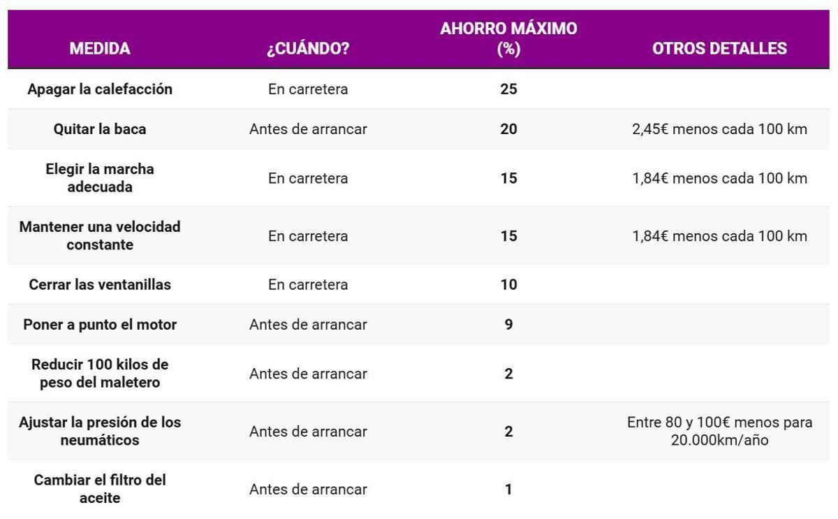 Estos son los porcentajes de ahorro, según Kelisto.