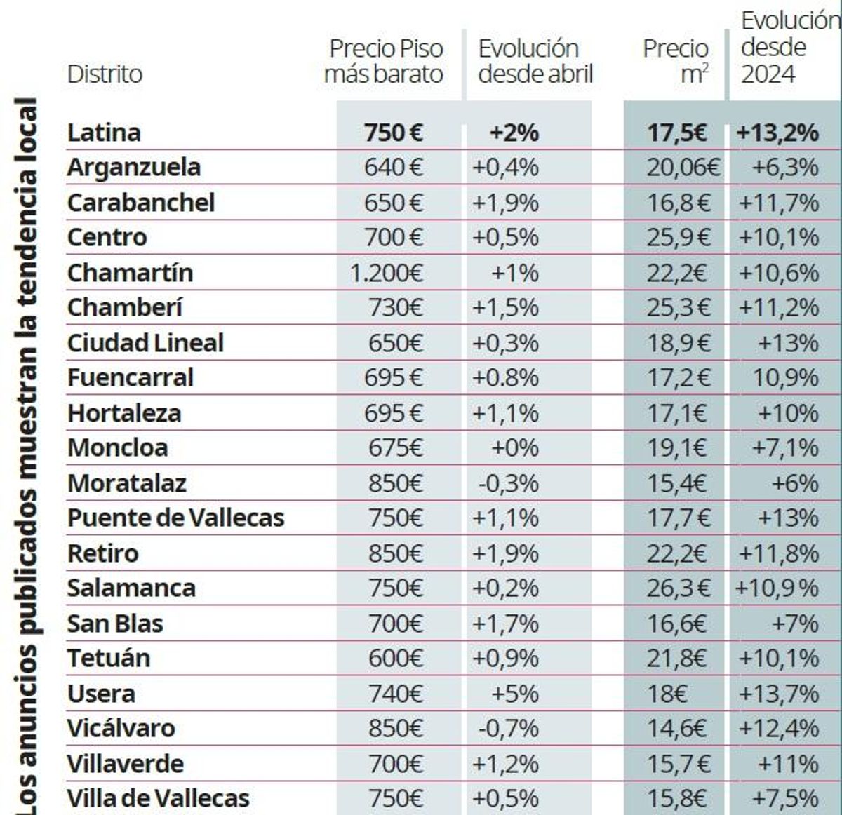 Los anuncios publicados muestran la tendencia local