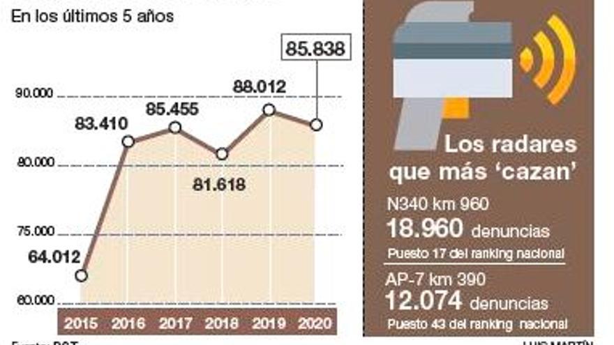 Evolución de las sanciones de Tráfico en Castellón