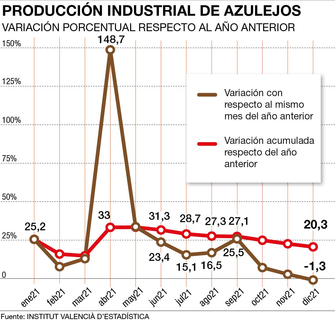 Producción industrial del sector en el 2021.