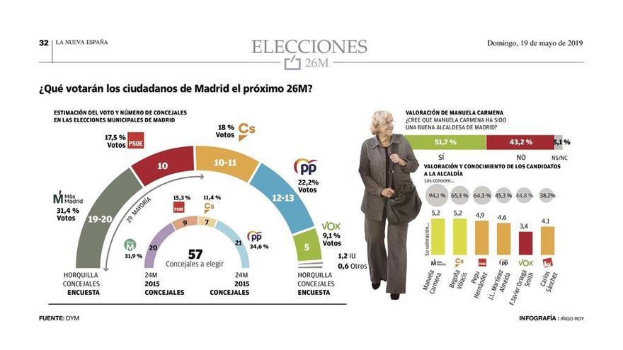 La izquierda retiene el Ayuntamiento de Madrid por la mínima frente al bloque de derechas