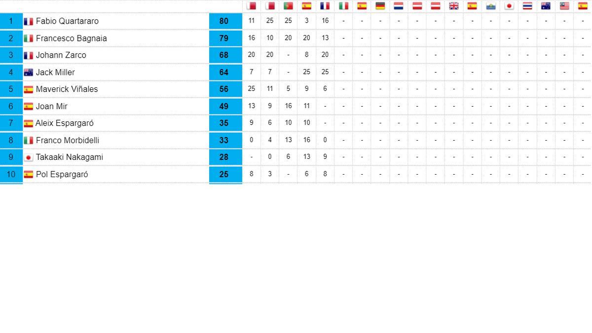 Clasificación MotoGP.