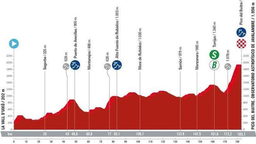 Etapa 6 de la Vuelta a España 2023: recorrido, perfil y horario de hoy con final en Javalambre