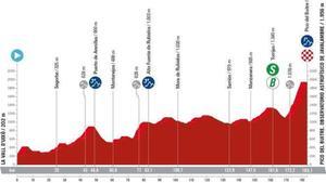 Perfil de la etapa 6 del la Vuelta a España.