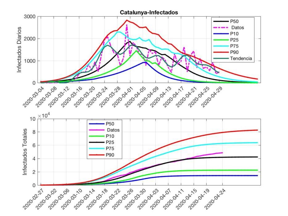 Gráficos COVID 29 de abril