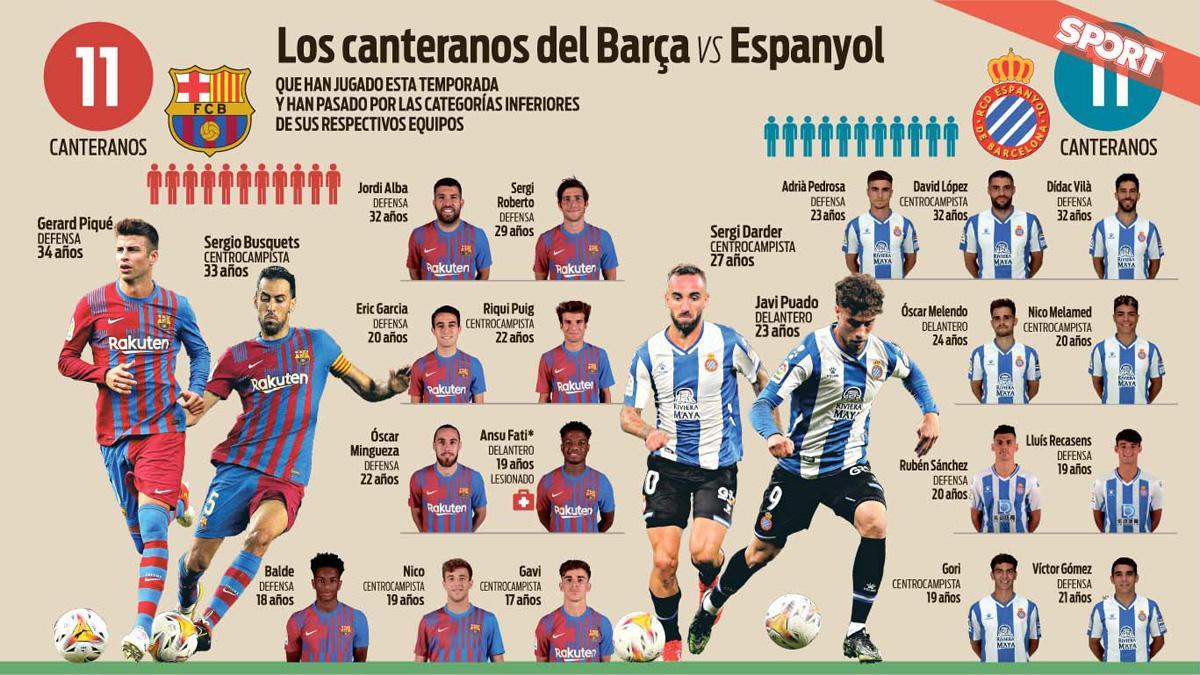 Los canteranos del derbi Barça-Espanyol de La Liga 2021/22