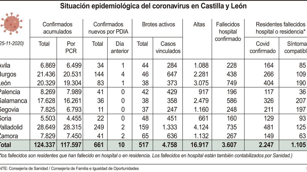 Situación epidemiológica en Castilla y León.