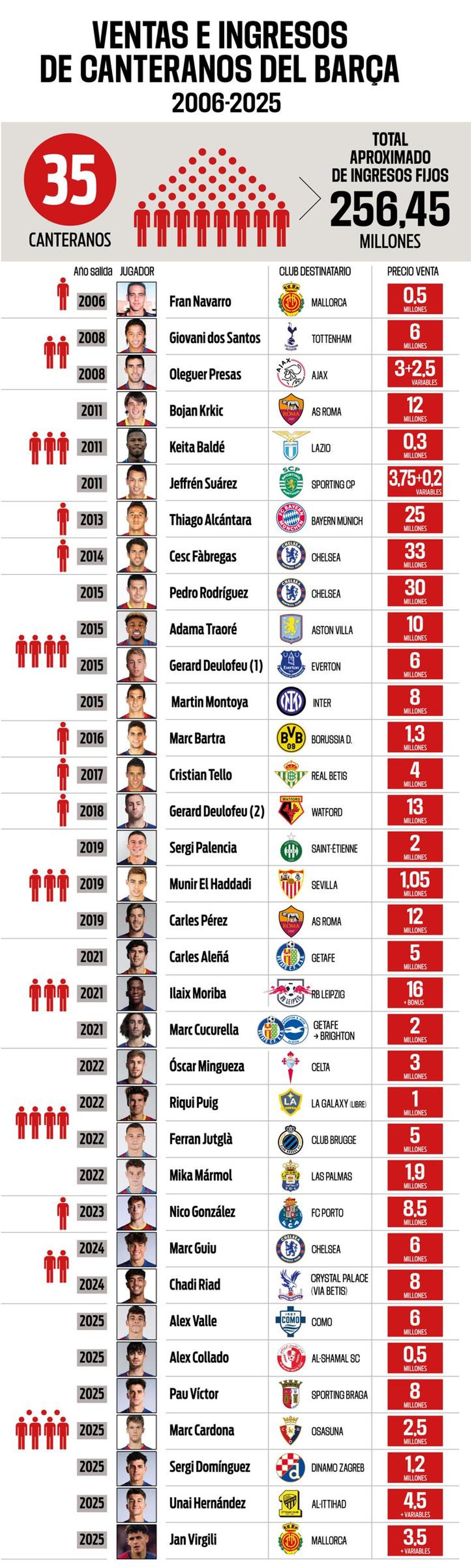 Los ingresos de La Masía desde 2006 hasta 2025