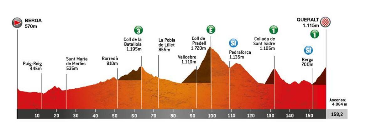 El perfil de la etapa 6 de la Volta Ciclista a Catalunya 2026
