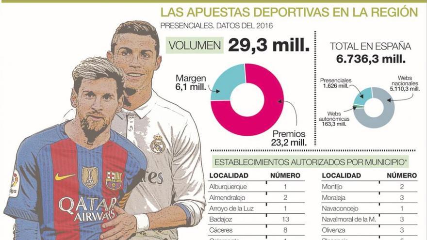 Las apuestas deportivas presenciales superan los 29 millones de euros al año