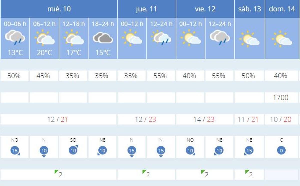 Previsión del tiempo en Valencia