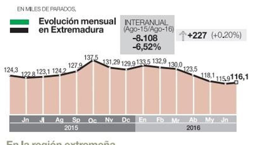 Agosto trae un leve aumento del paro: 227 desempleados más