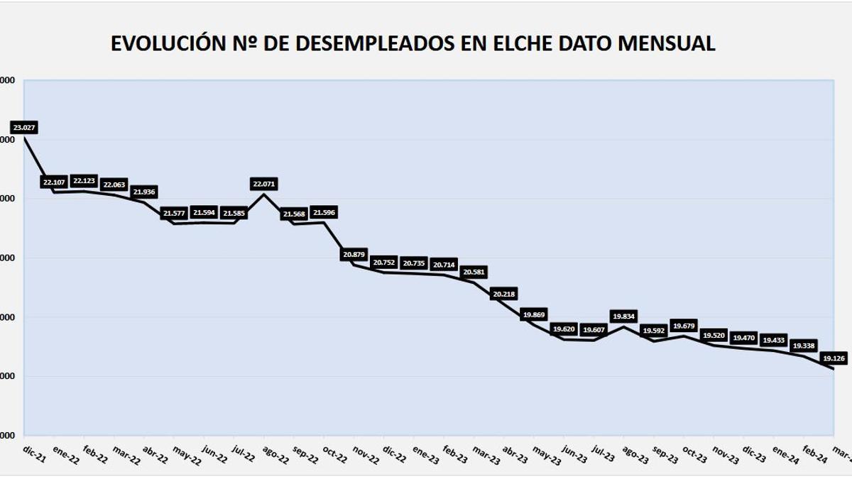 Evolución del número de desempleados en Elche mes a mes