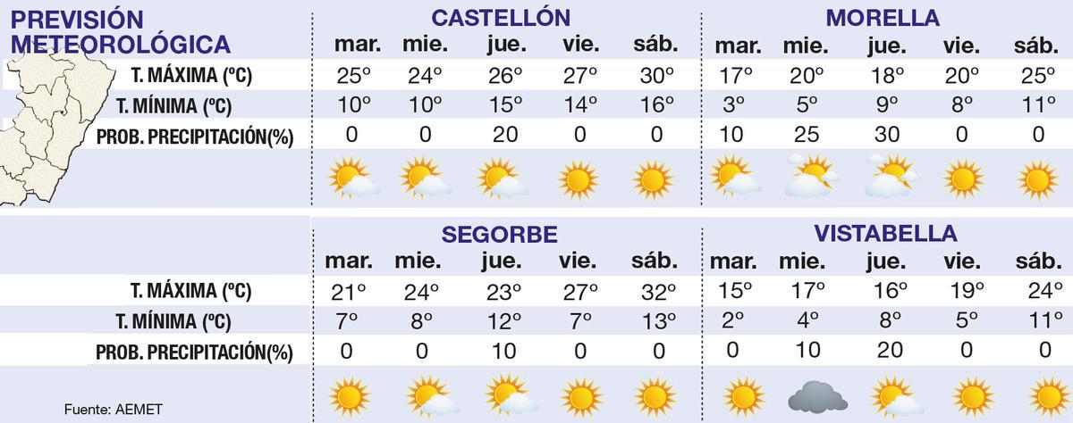 Previsiones de la Aemet para la provincia de Castellón.