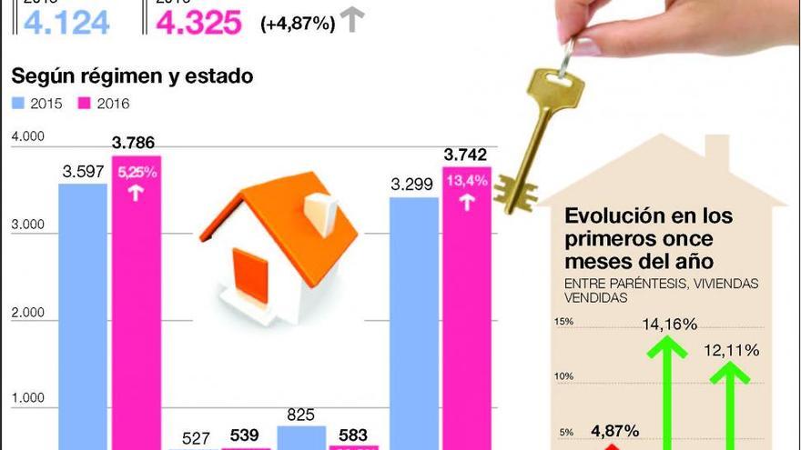 La compra de viviendas crece el 4,8%, el menor incremento de Andalucía