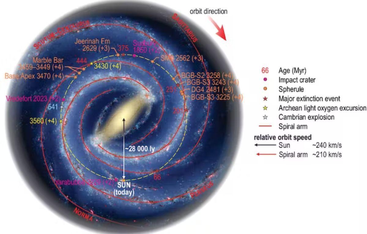 Eventos geológicos, incluidos los principales momentos de formación de corteza en la Tierra, estarían relacionados con los hechos destacados en el tránsito del Sistema Solar a través de los brazos espirales galácticos.