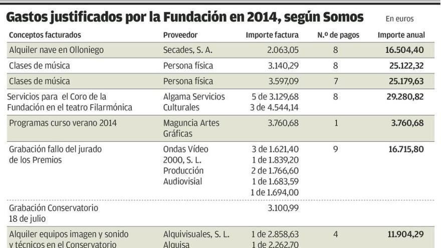 El PSOE vota por primera vez con la derecha para aprobar la subvención a la Fundación Princesa